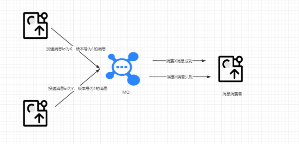 怎么用版本号的方式来保证MQ消费消息的幂等性