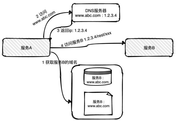 分布式系统服务注册与发现原理是什么