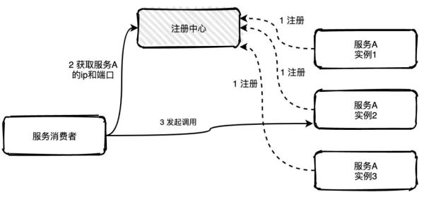 分布式系統(tǒng)服務(wù)注冊與發(fā)現(xiàn)原理是什么