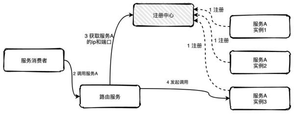 分布式系統(tǒng)服務(wù)注冊與發(fā)現(xiàn)原理是什么