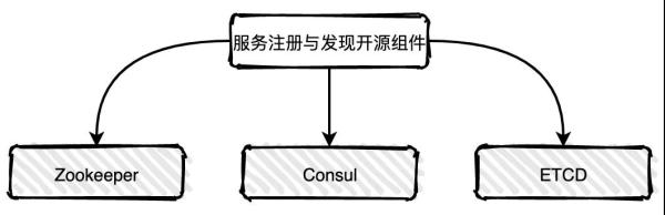 分布式系統(tǒng)服務(wù)注冊與發(fā)現(xiàn)原理是什么