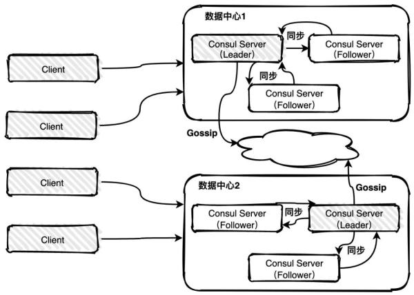 分布式系統(tǒng)服務(wù)注冊與發(fā)現(xiàn)原理是什么