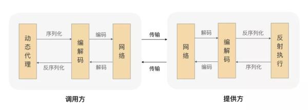 手寫一個RPC框架的方法教程