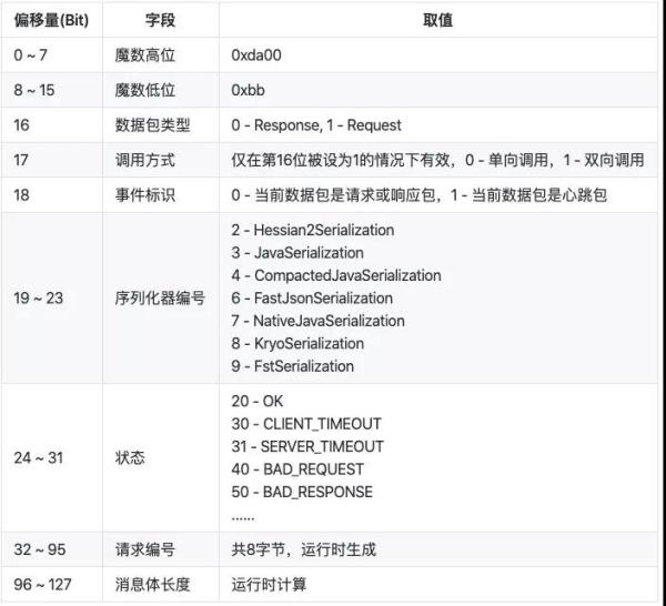 手寫一個RPC框架的方法教程