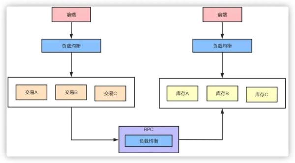 高并发的系统是怎样的