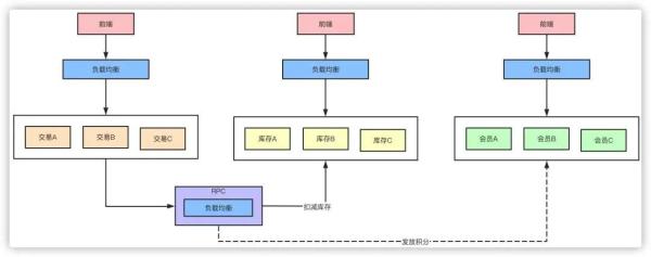 高并發(fā)的系統(tǒng)是怎樣的