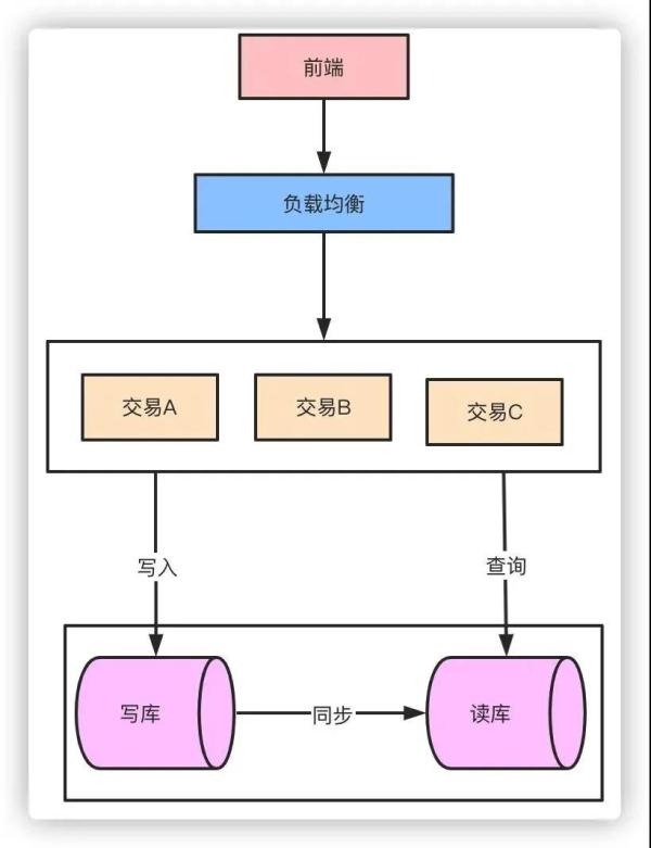 高并发的系统是怎样的