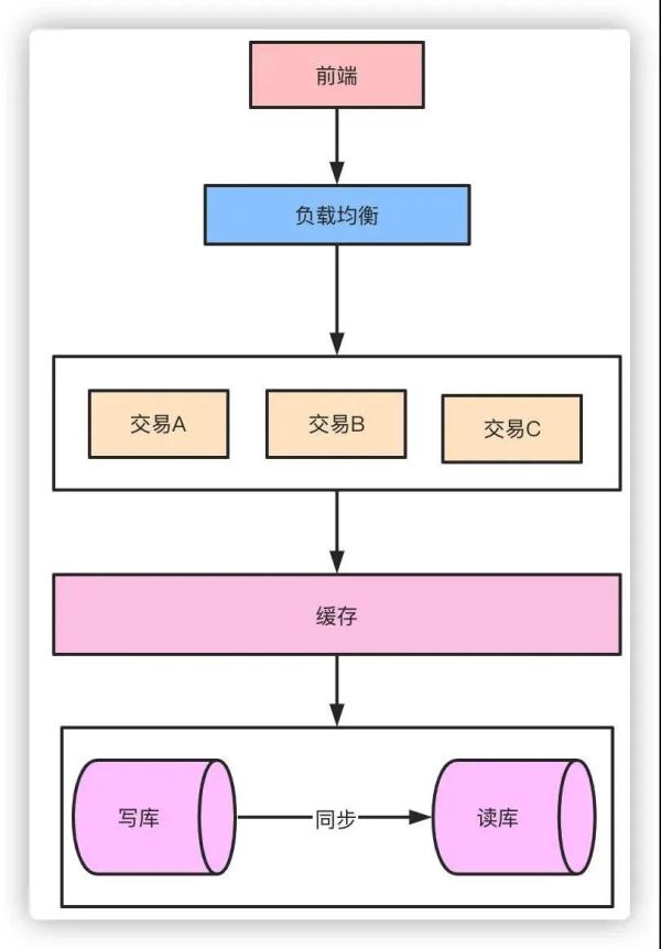 高并发的系统是怎样的