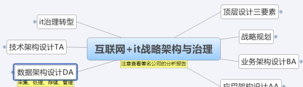 如何理解从数字化转型到数据架构