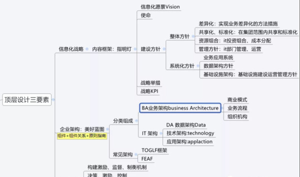 如何理解从数字化转型到数据架构