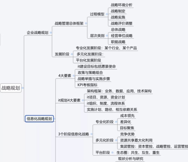 如何理解从数字化转型到数据架构