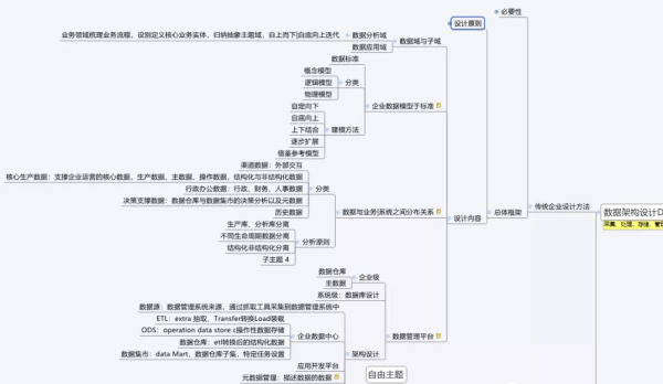 如何理解从数字化转型到数据架构