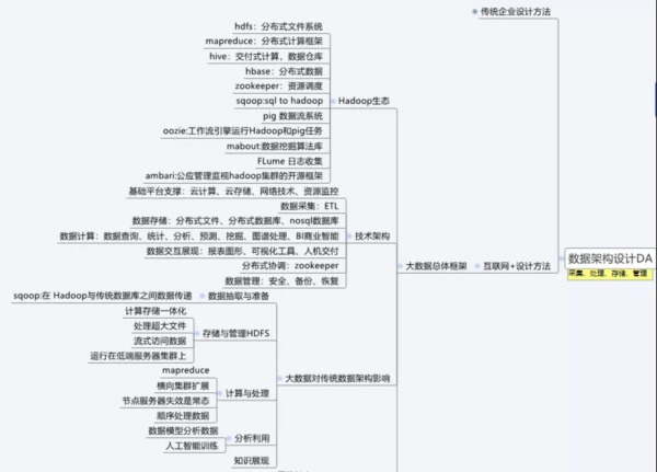 如何理解从数字化转型到数据架构