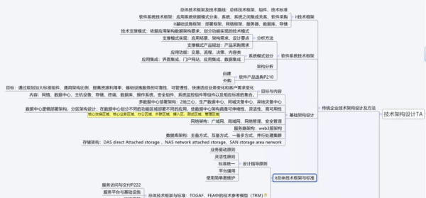 如何理解从数字化转型到数据架构