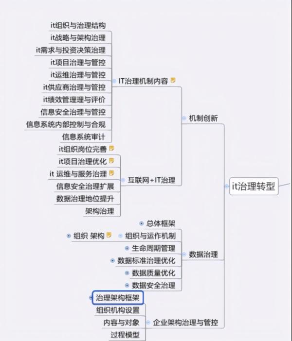 如何理解从数字化转型到数据架构