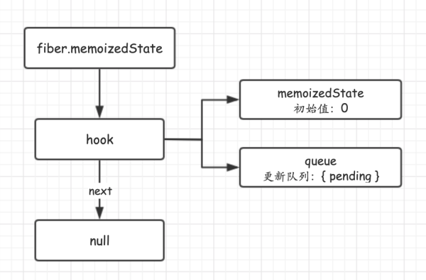 React架构的演变之如何理解Hooks的实现