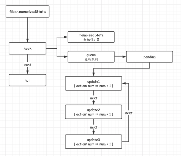 React架构的演变之如何理解Hooks的实现