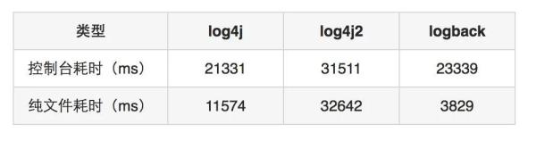 Log配置教程及框架性能比較是什么