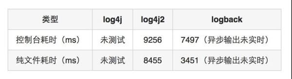 Log配置教程及框架性能比较是什么