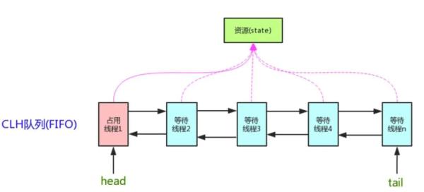 怎么掌握AQS