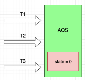 怎么掌握AQS