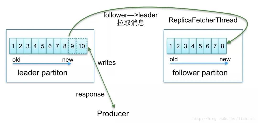 Kafka的相关知识点有哪些