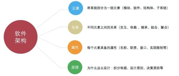 架構(gòu)制圖的方法是什么