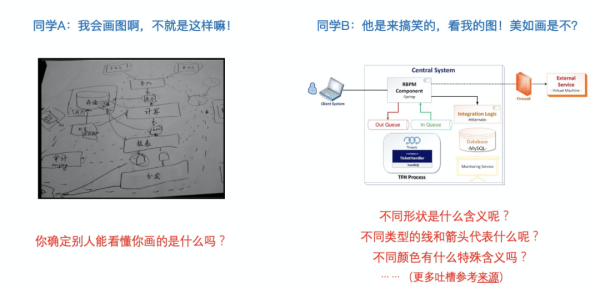 架構(gòu)制圖的方法是什么