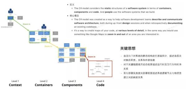 架構(gòu)制圖的方法是什么