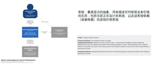 架构制图的方法是什么