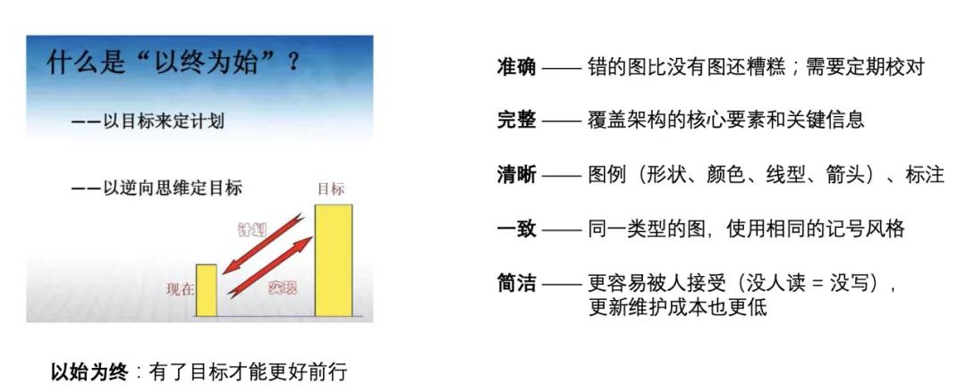 架構(gòu)制圖的方法是什么