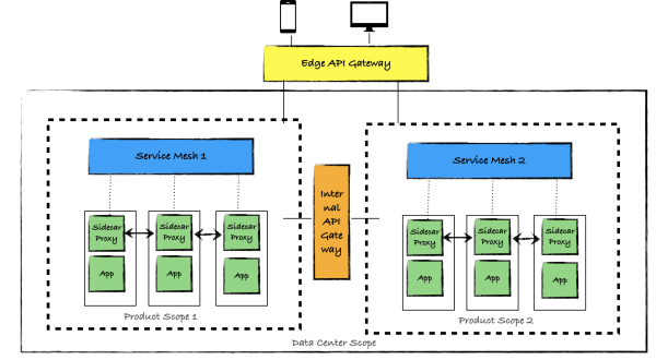 服务网格和API网关在微服务架构中的作用是什么