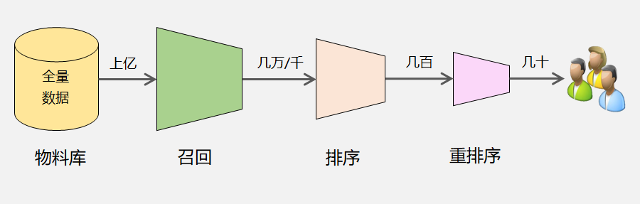 推荐系统的基本构成是什么