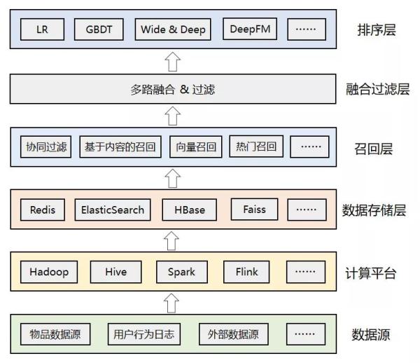 推荐系统的基本构成是什么