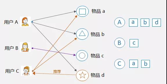 推荐系统的基本构成是什么