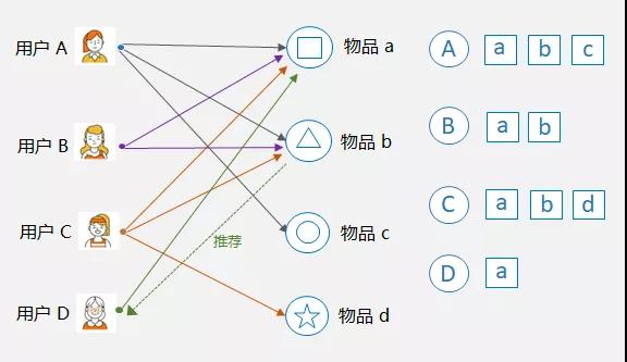 推荐系统的基本构成是什么