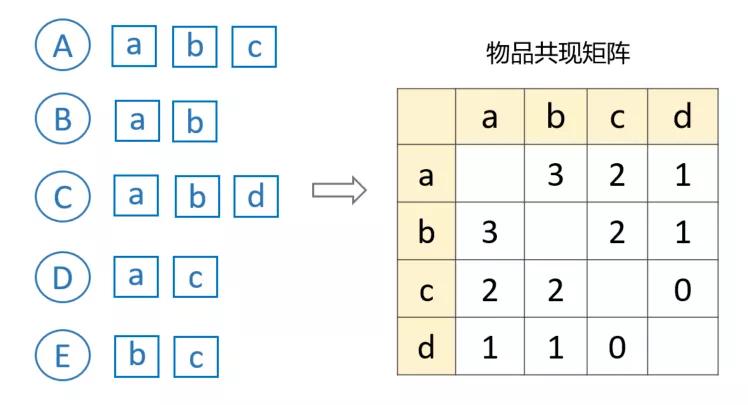 推荐系统的基本构成是什么