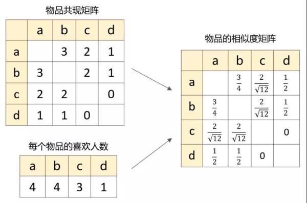 推荐系统的基本构成是什么