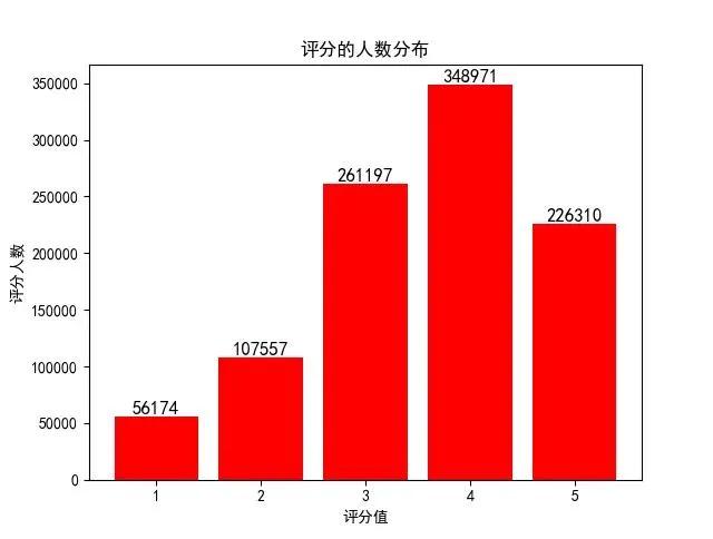 推荐系统的基本构成是什么