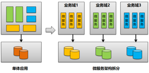 有哪些微服務(wù)架構(gòu)設(shè)計(jì)的問(wèn)題