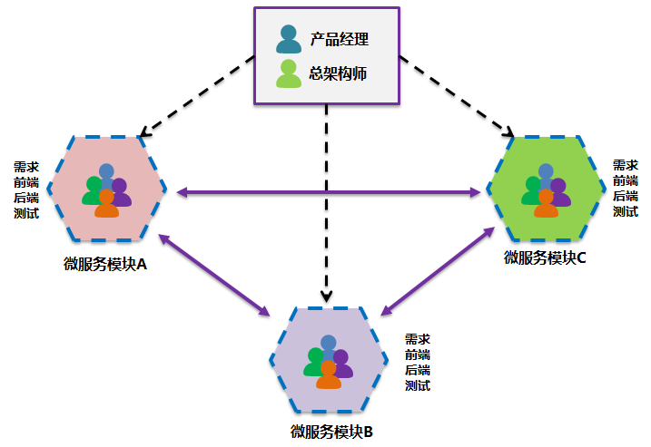 有哪些微服務(wù)架構(gòu)設(shè)計(jì)的問(wèn)題