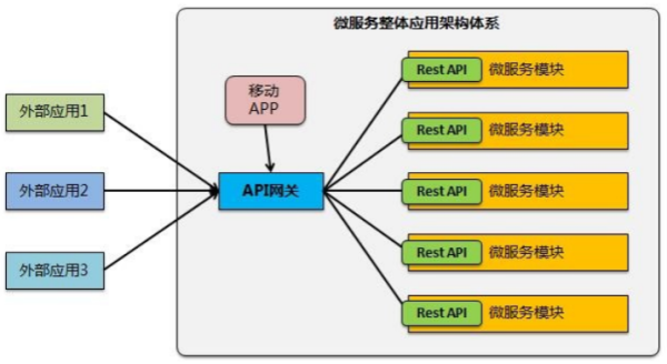 有哪些微服務(wù)架構(gòu)設(shè)計(jì)的問(wèn)題