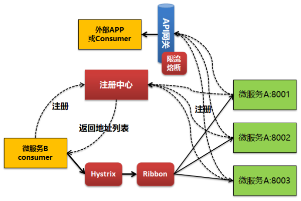 有哪些微服務(wù)架構(gòu)設(shè)計(jì)的問(wèn)題