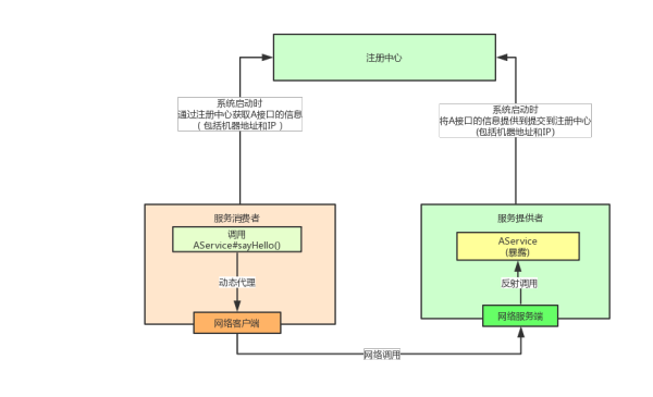 怎么写一个RPC框架