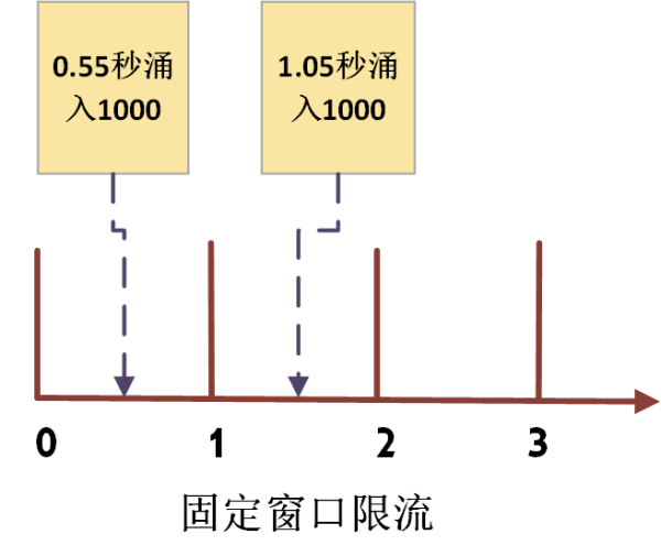 如何理解微服務(wù)中的限流邏輯與算法