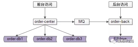 訂單中心，1億數(shù)據(jù)架構(gòu)，這次服了