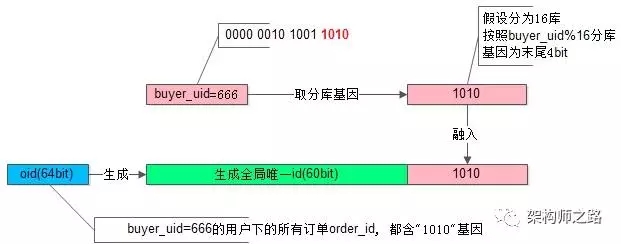 訂單中心，1億數(shù)據(jù)架構(gòu)，這次服了