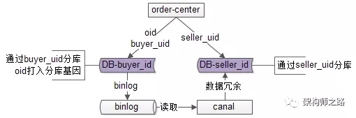 訂單中心，1億數(shù)據(jù)架構(gòu)，這次服了