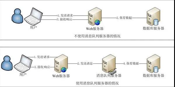 应对高并发系统通用的解决方案是什么