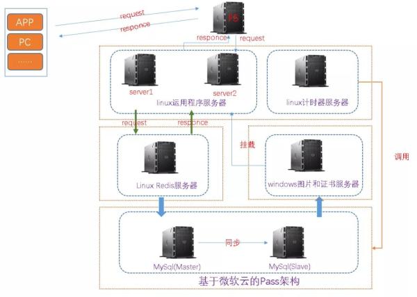 线上商城系统高并发优化的方法教程